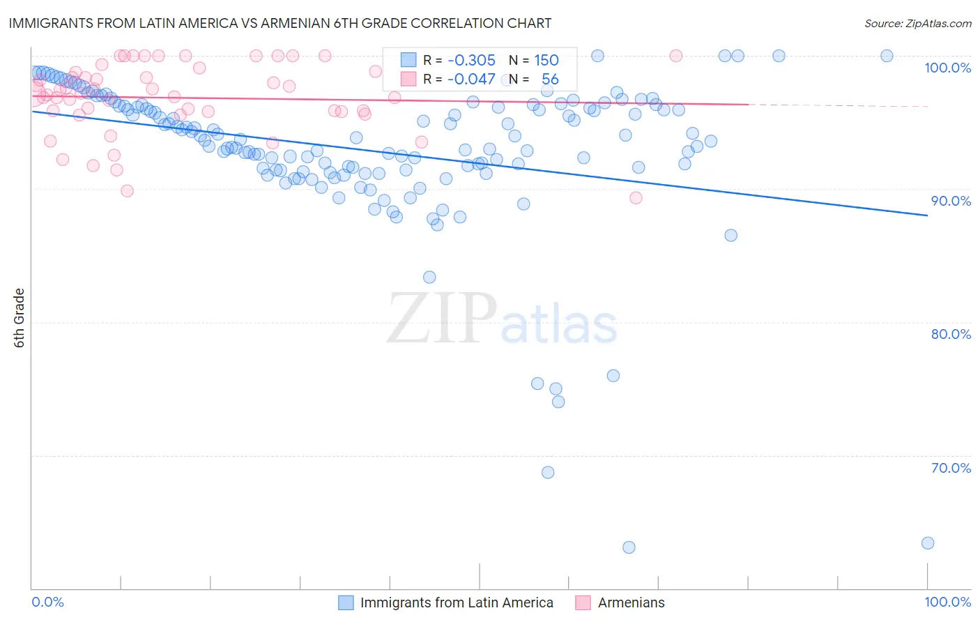 Immigrants from Latin America vs Armenian 6th Grade