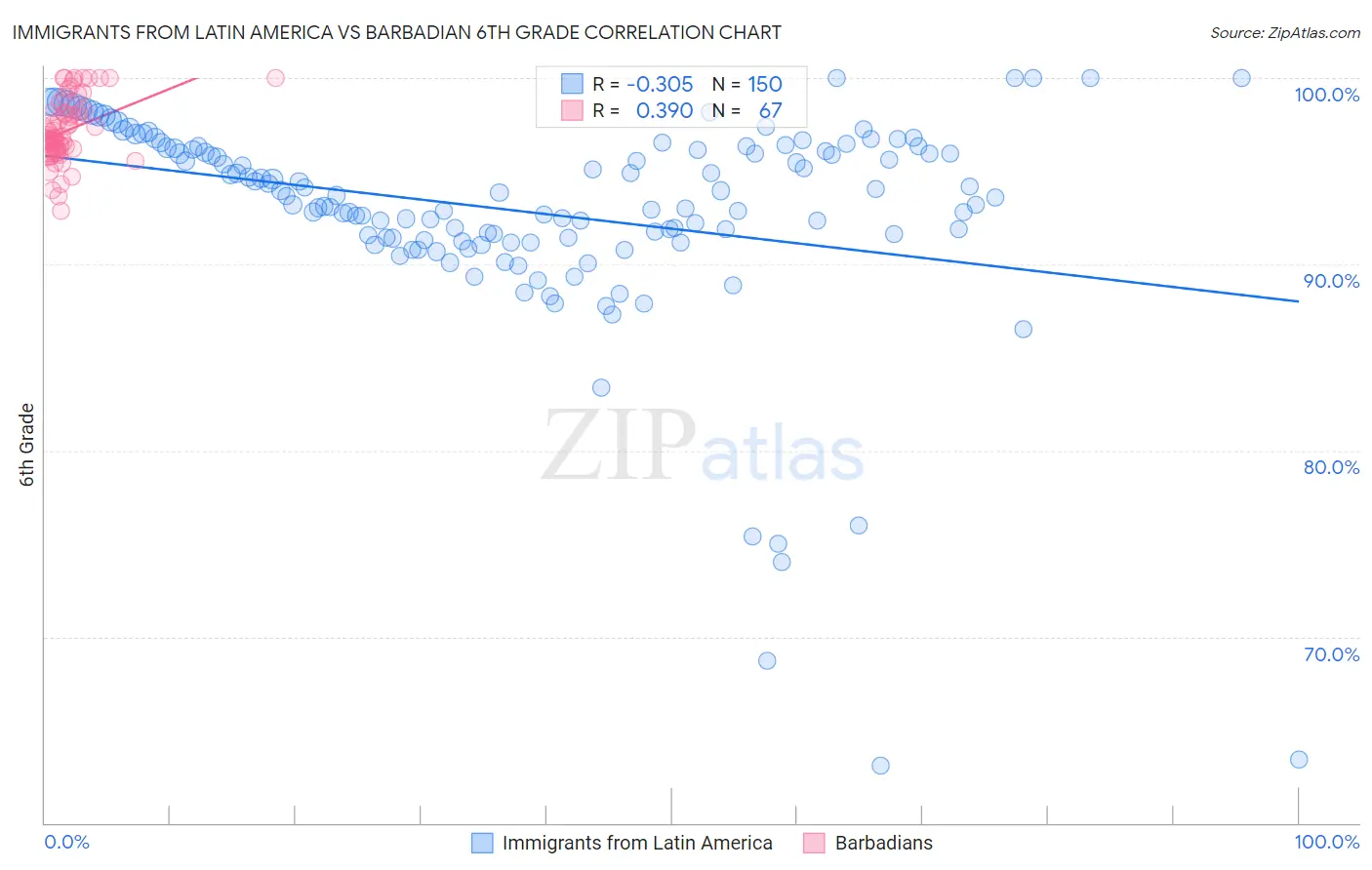 Immigrants from Latin America vs Barbadian 6th Grade