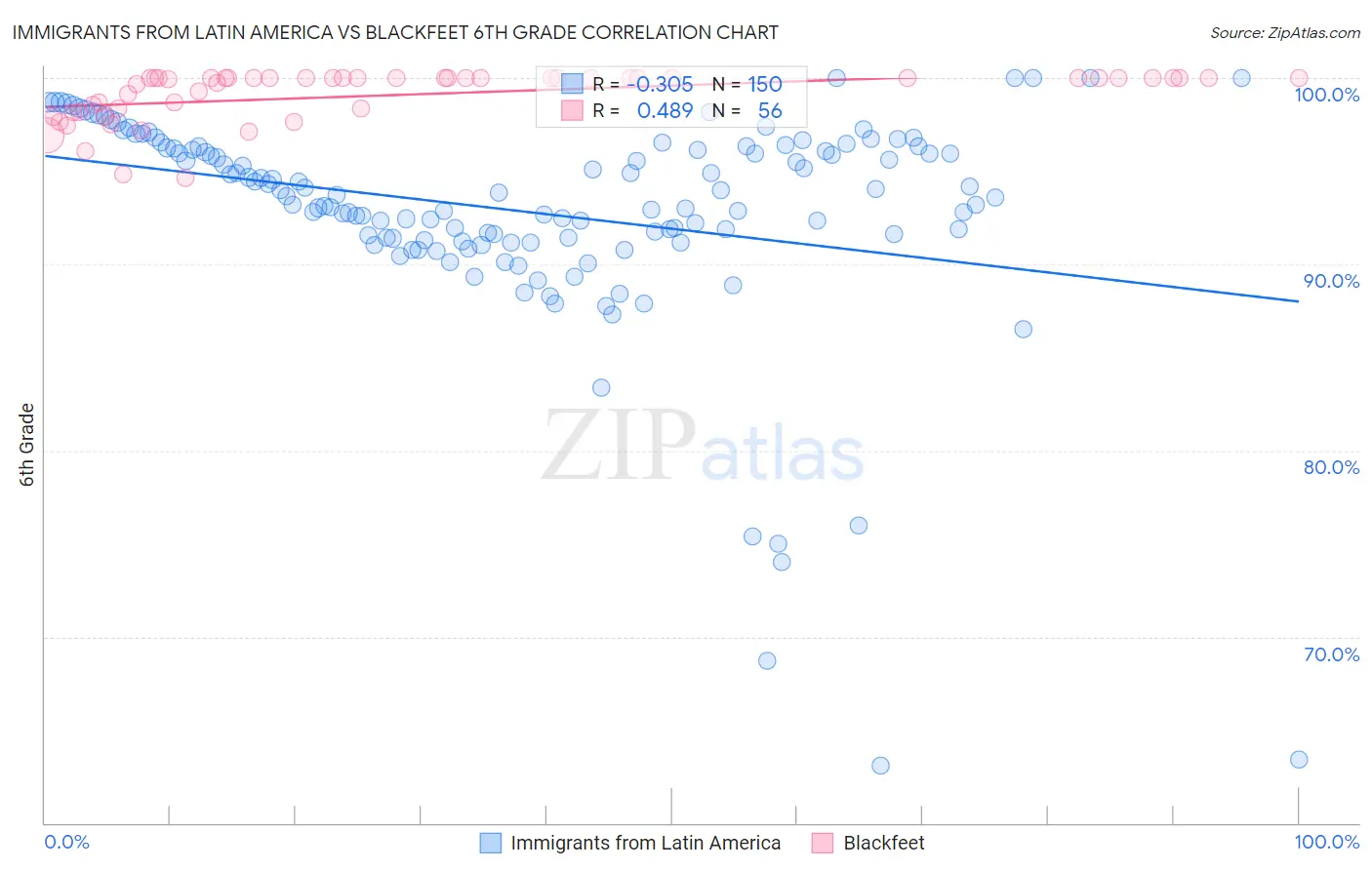 Immigrants from Latin America vs Blackfeet 6th Grade