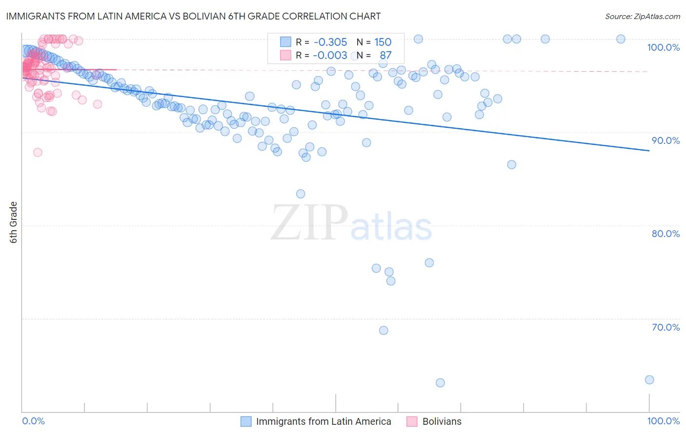 Immigrants from Latin America vs Bolivian 6th Grade