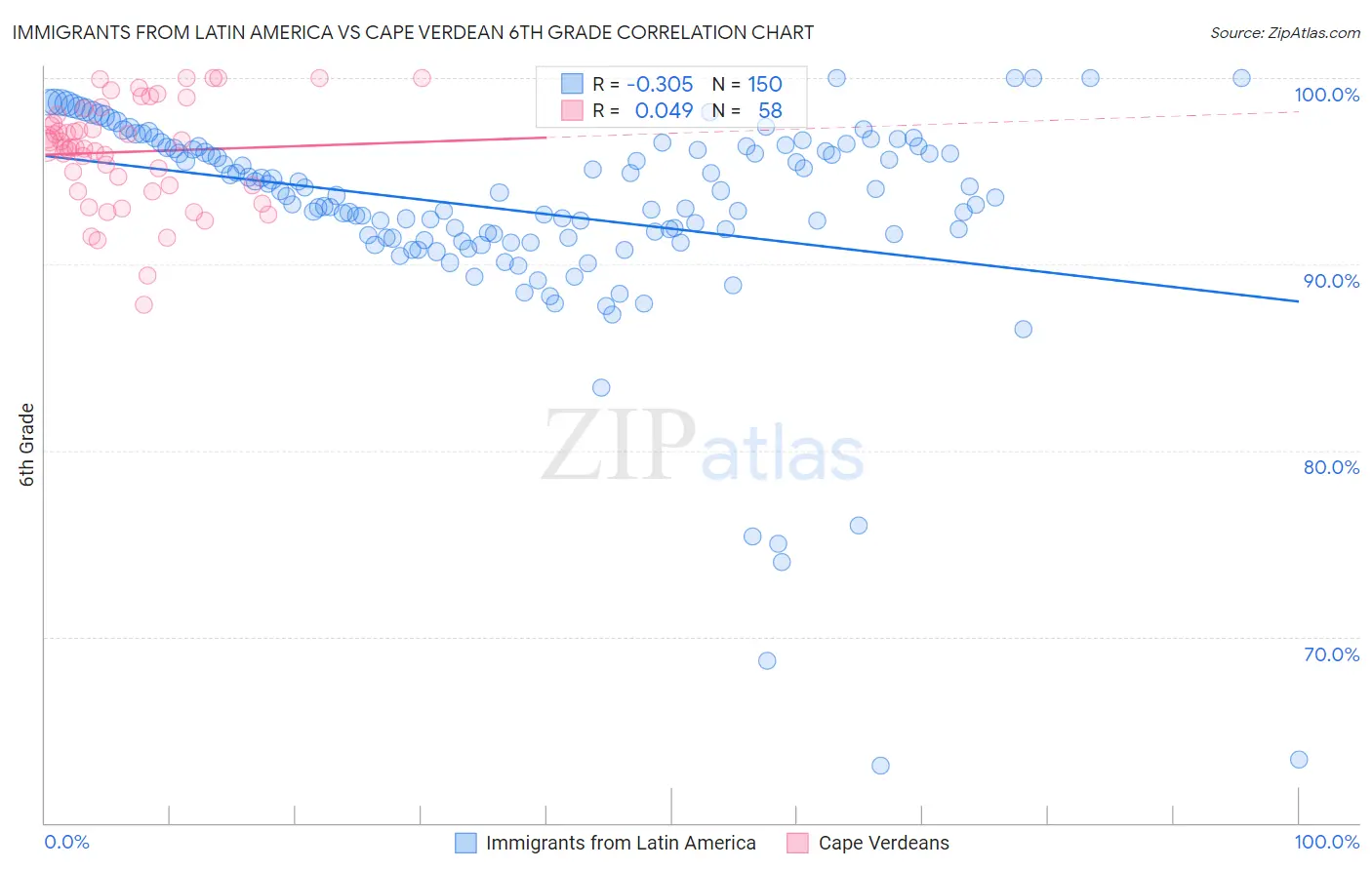 Immigrants from Latin America vs Cape Verdean 6th Grade