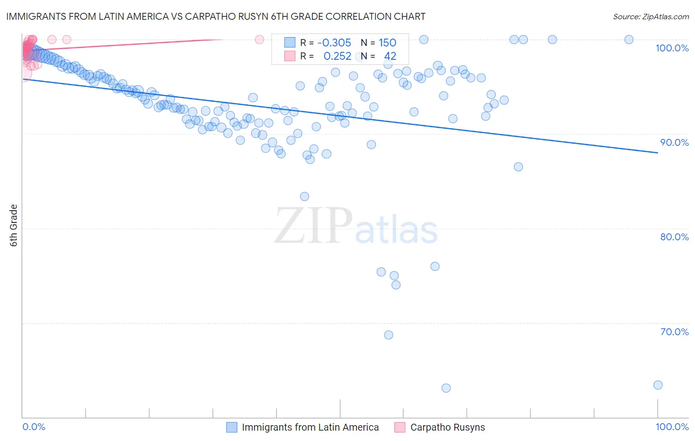 Immigrants from Latin America vs Carpatho Rusyn 6th Grade