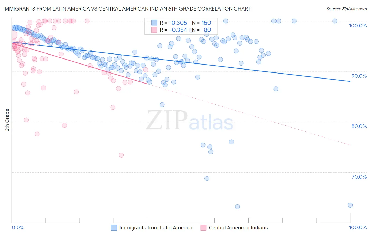 Immigrants from Latin America vs Central American Indian 6th Grade