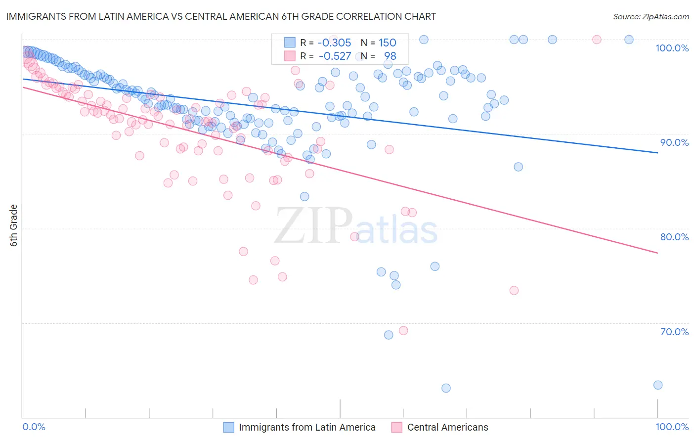 Immigrants from Latin America vs Central American 6th Grade