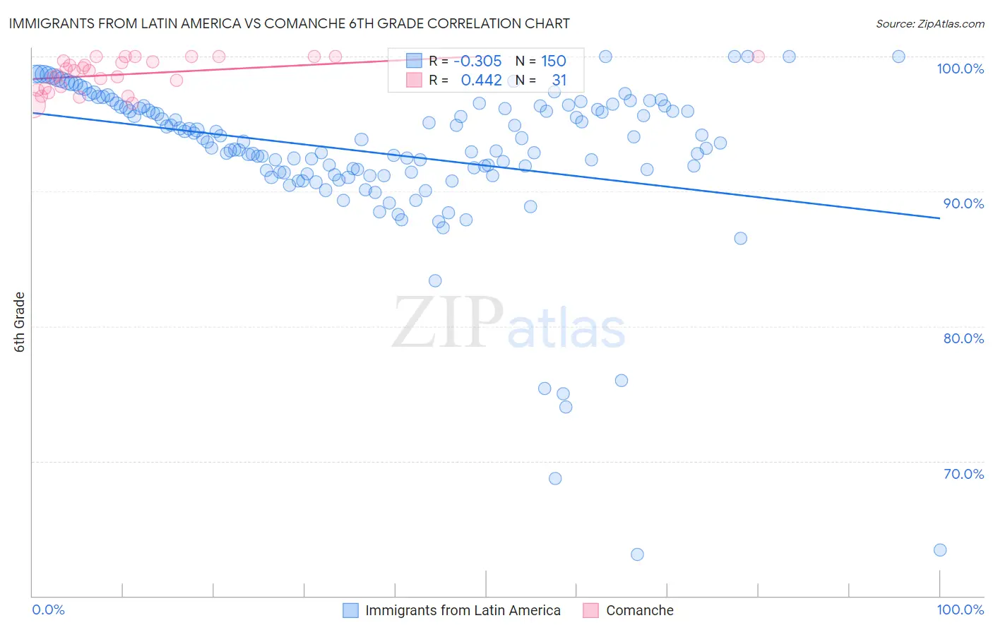 Immigrants from Latin America vs Comanche 6th Grade