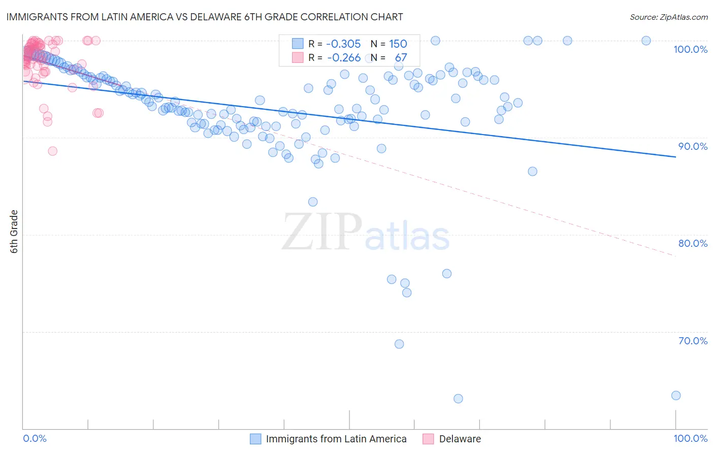 Immigrants from Latin America vs Delaware 6th Grade