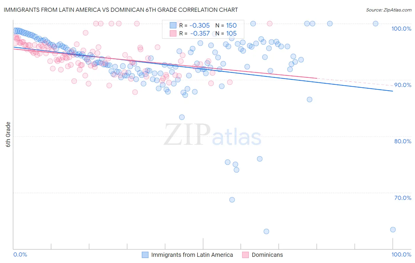 Immigrants from Latin America vs Dominican 6th Grade