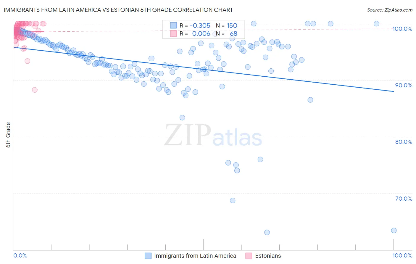 Immigrants from Latin America vs Estonian 6th Grade