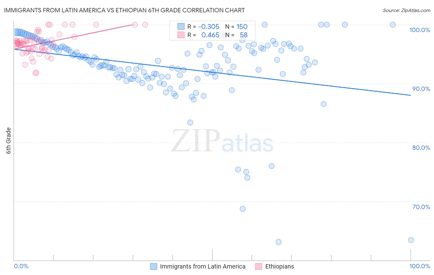 Immigrants from Latin America vs Ethiopian 6th Grade