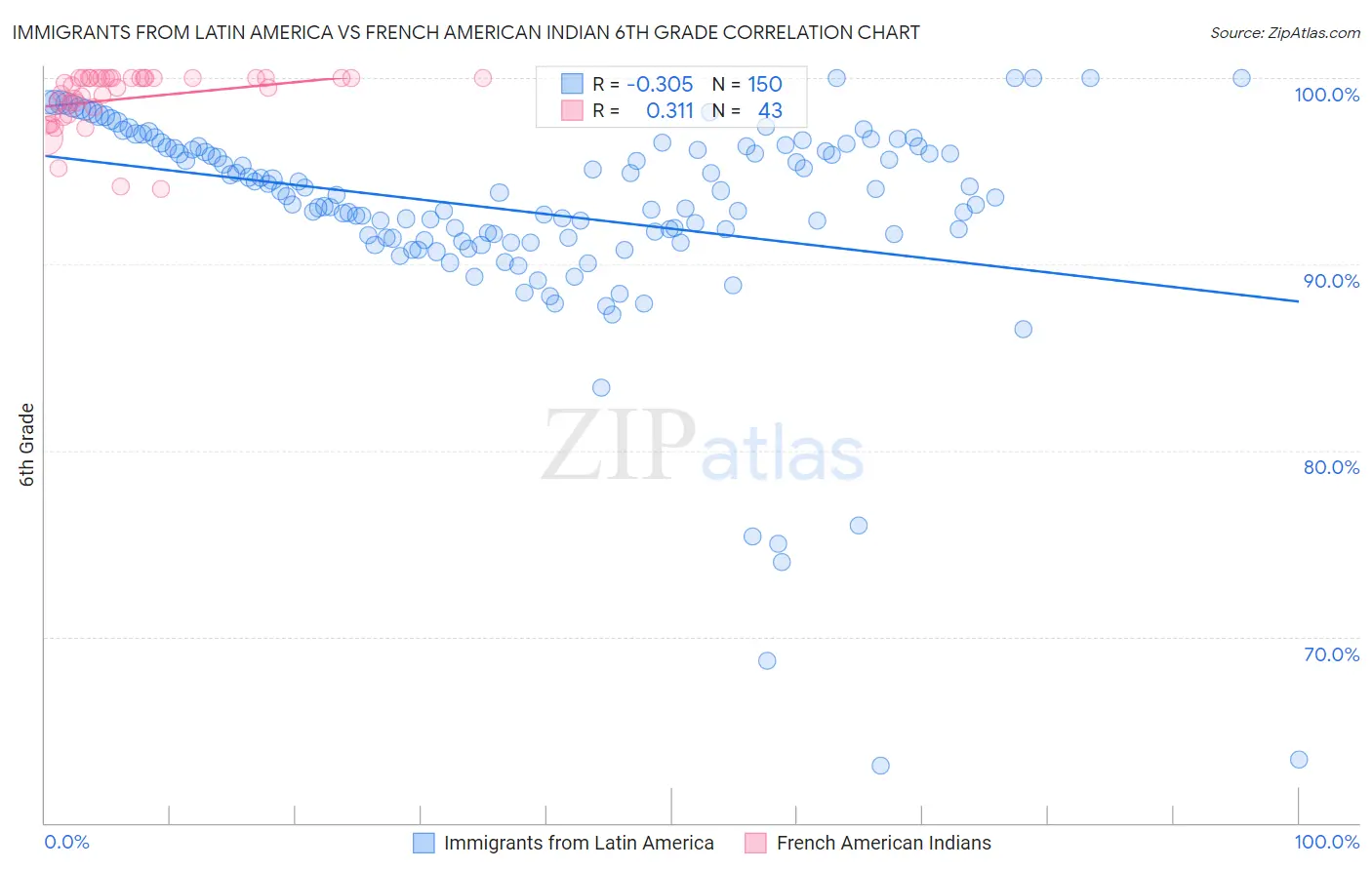 Immigrants from Latin America vs French American Indian 6th Grade