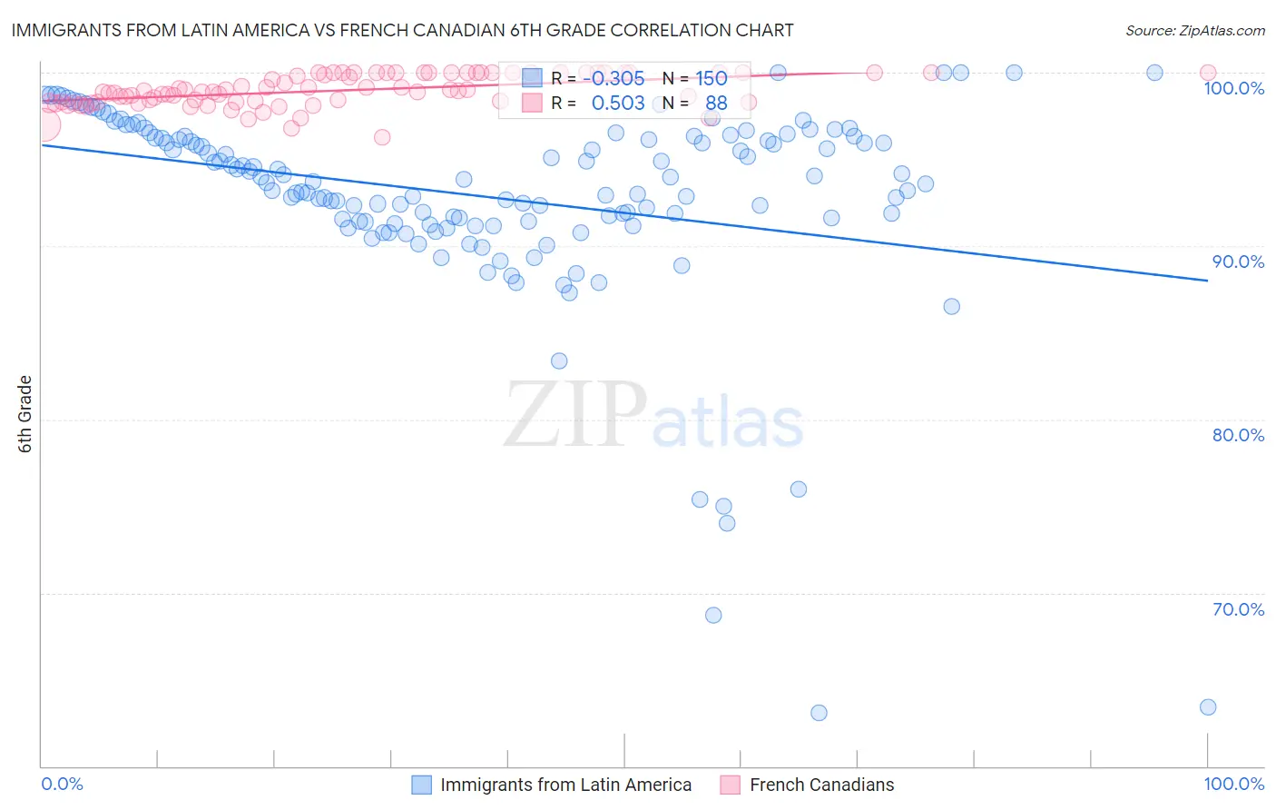 Immigrants from Latin America vs French Canadian 6th Grade