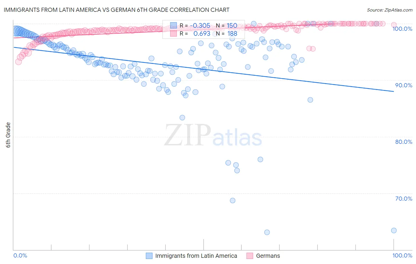 Immigrants from Latin America vs German 6th Grade