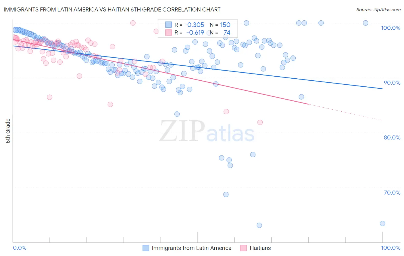 Immigrants from Latin America vs Haitian 6th Grade
