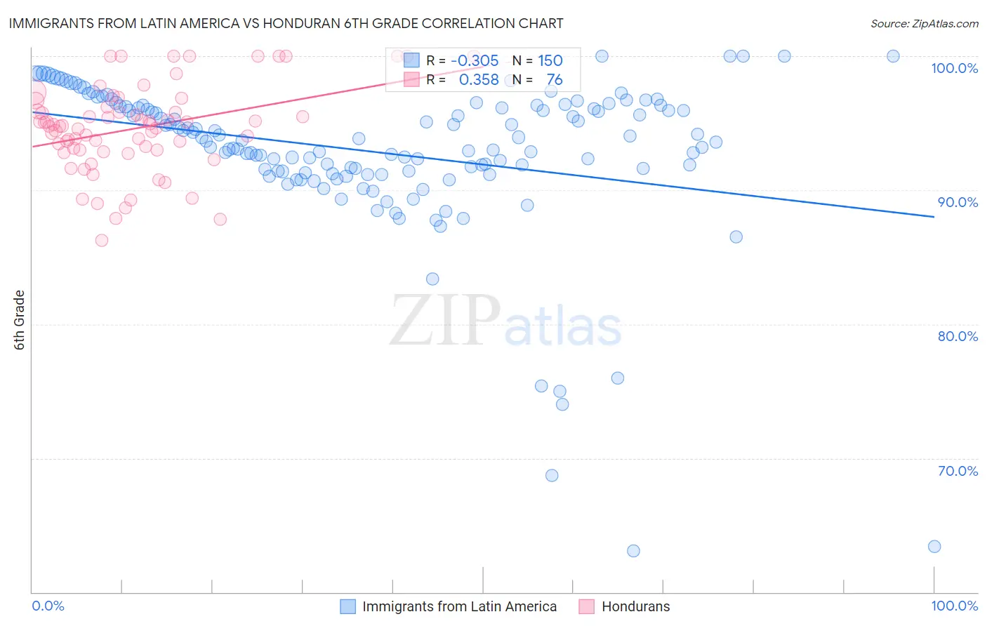 Immigrants from Latin America vs Honduran 6th Grade