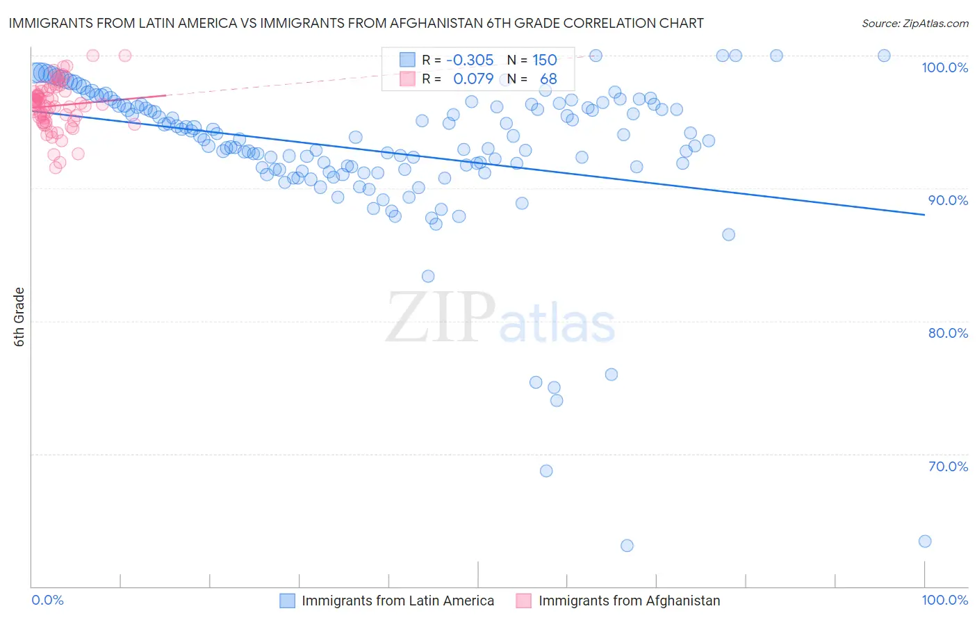Immigrants from Latin America vs Immigrants from Afghanistan 6th Grade