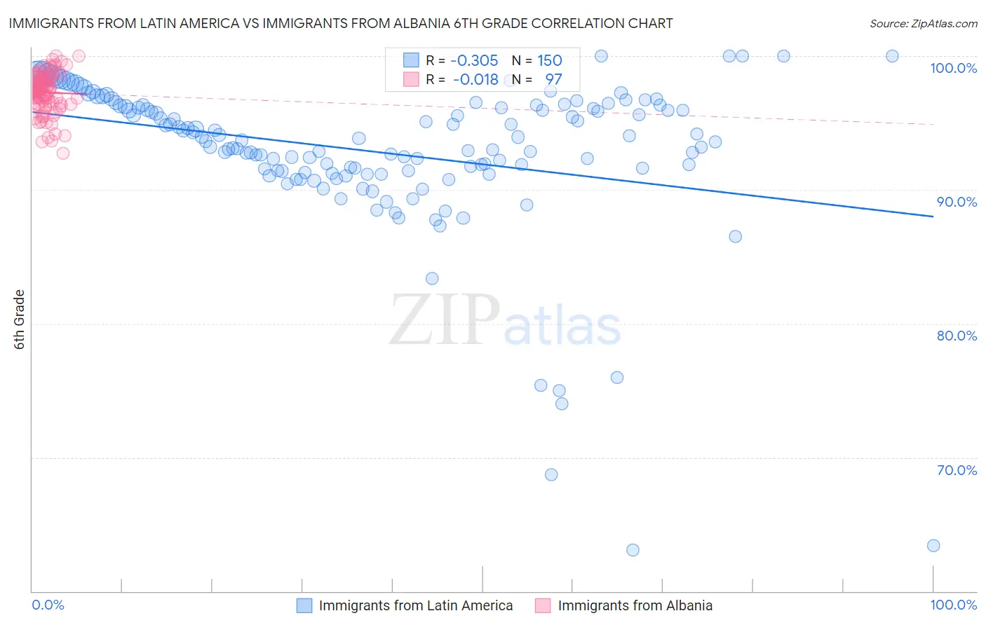 Immigrants from Latin America vs Immigrants from Albania 6th Grade