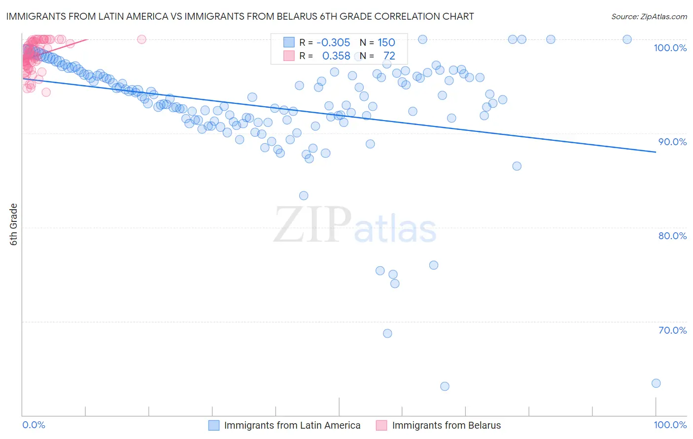 Immigrants from Latin America vs Immigrants from Belarus 6th Grade
