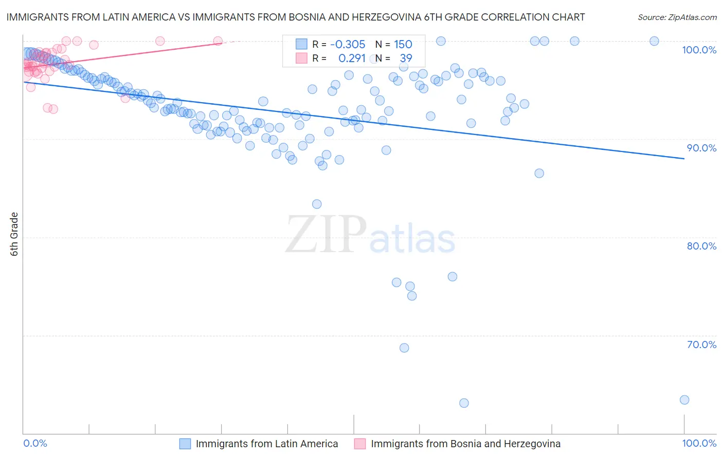 Immigrants from Latin America vs Immigrants from Bosnia and Herzegovina 6th Grade