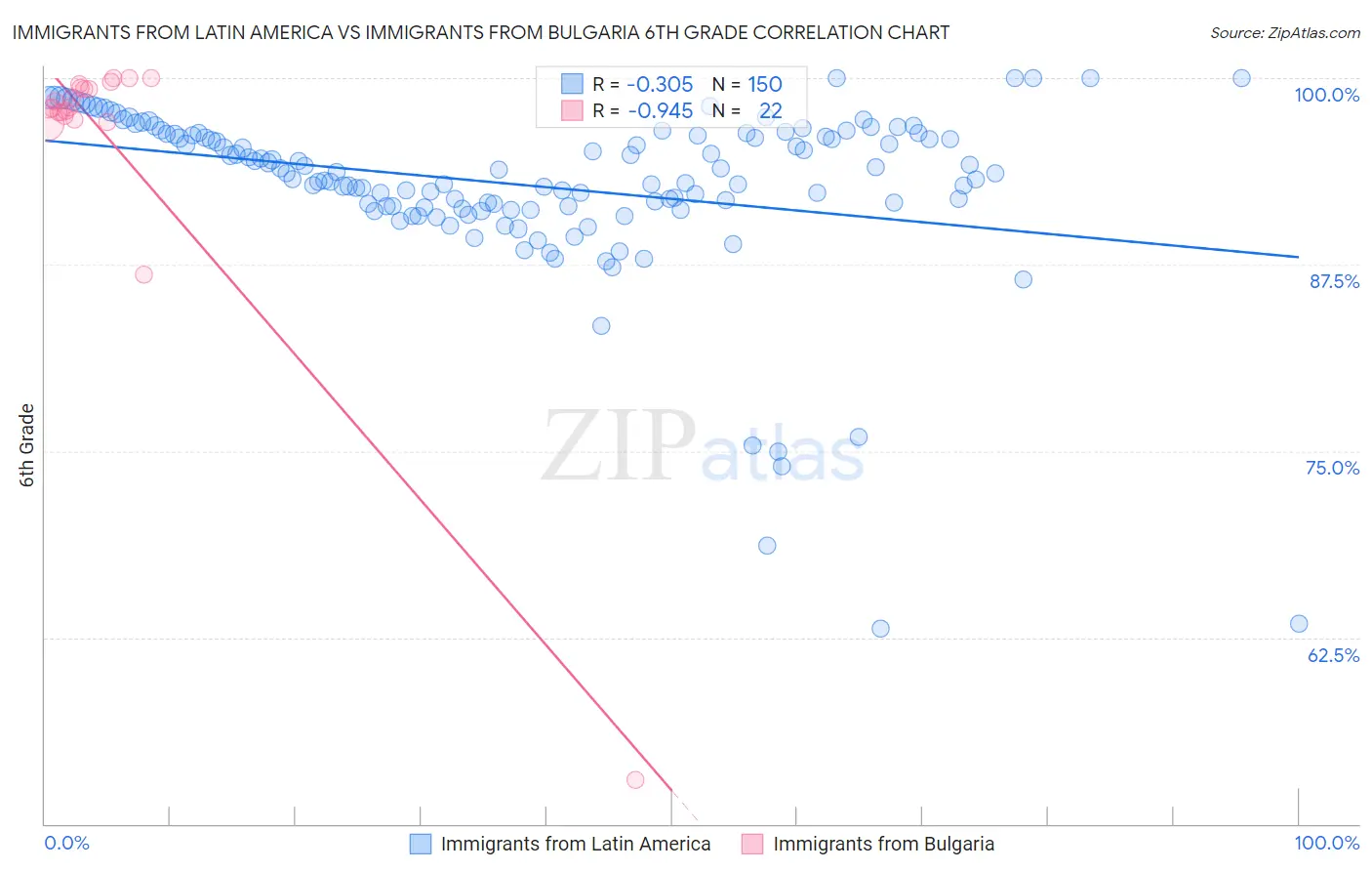 Immigrants from Latin America vs Immigrants from Bulgaria 6th Grade