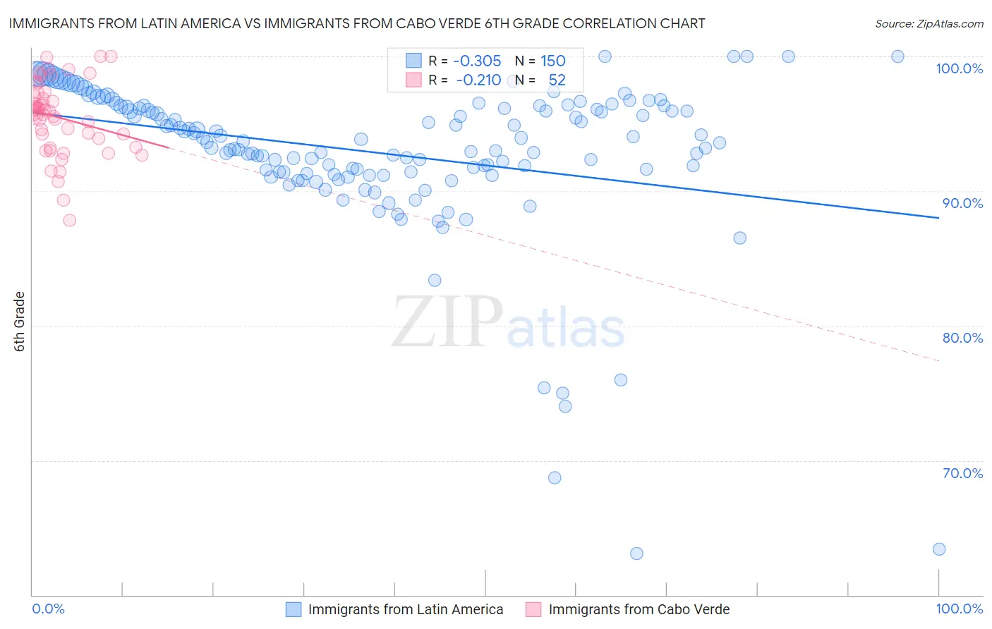 Immigrants from Latin America vs Immigrants from Cabo Verde 6th Grade