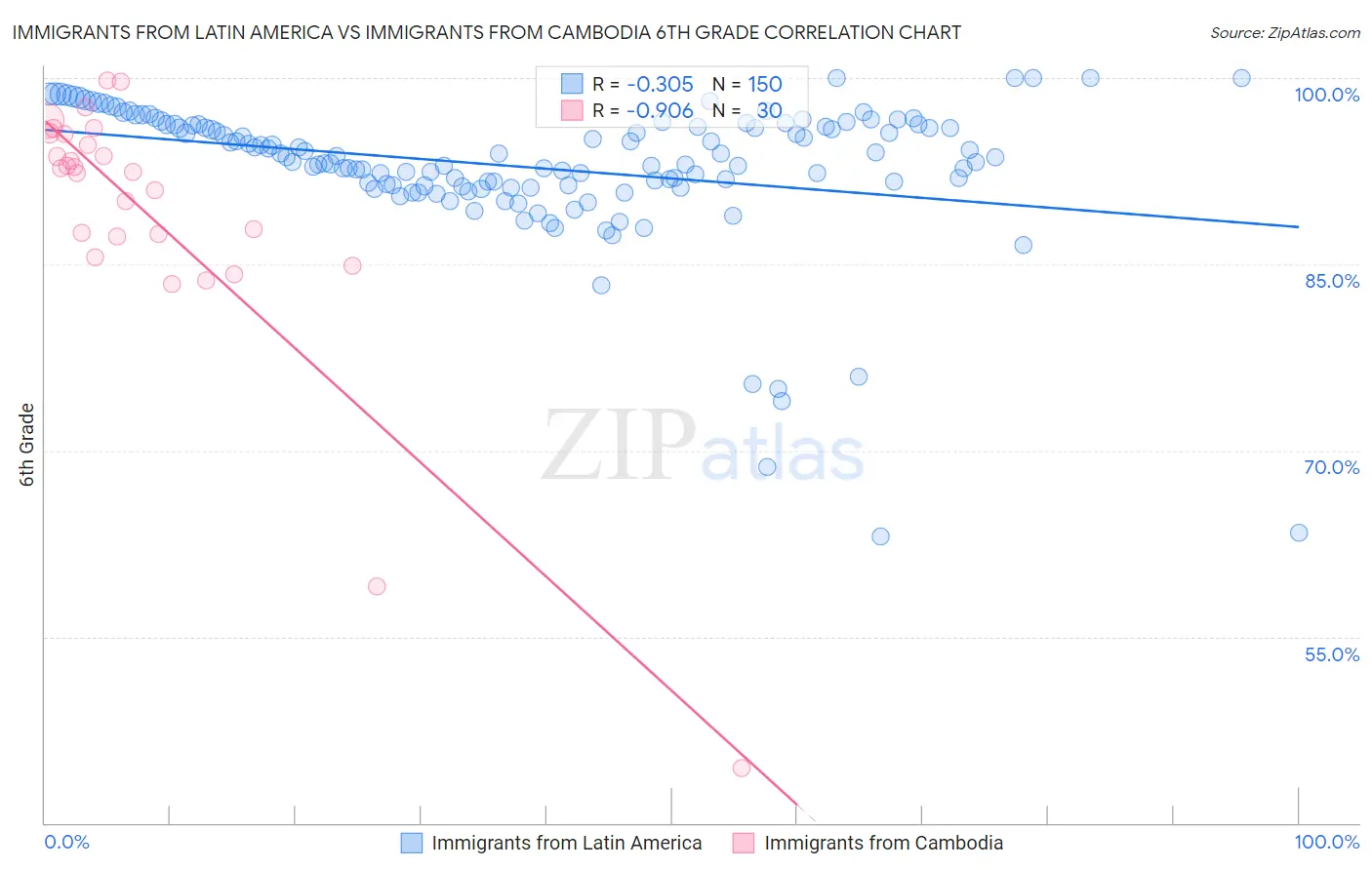 Immigrants from Latin America vs Immigrants from Cambodia 6th Grade