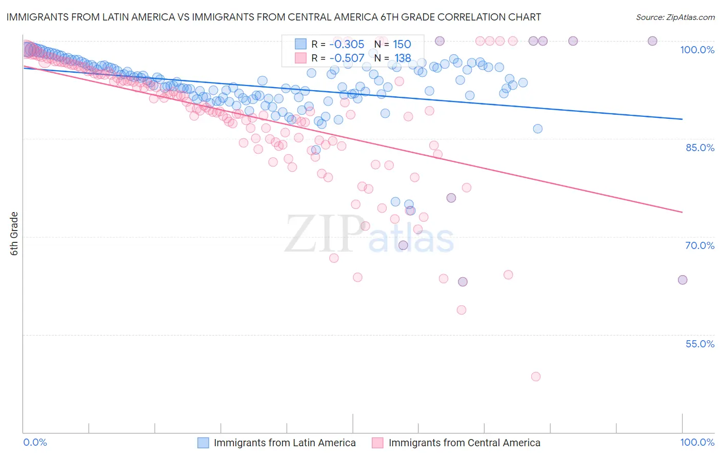 Immigrants from Latin America vs Immigrants from Central America 6th Grade