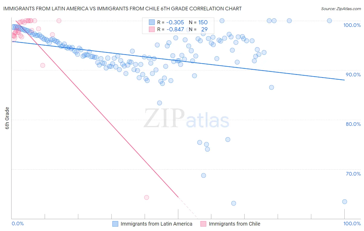 Immigrants from Latin America vs Immigrants from Chile 6th Grade