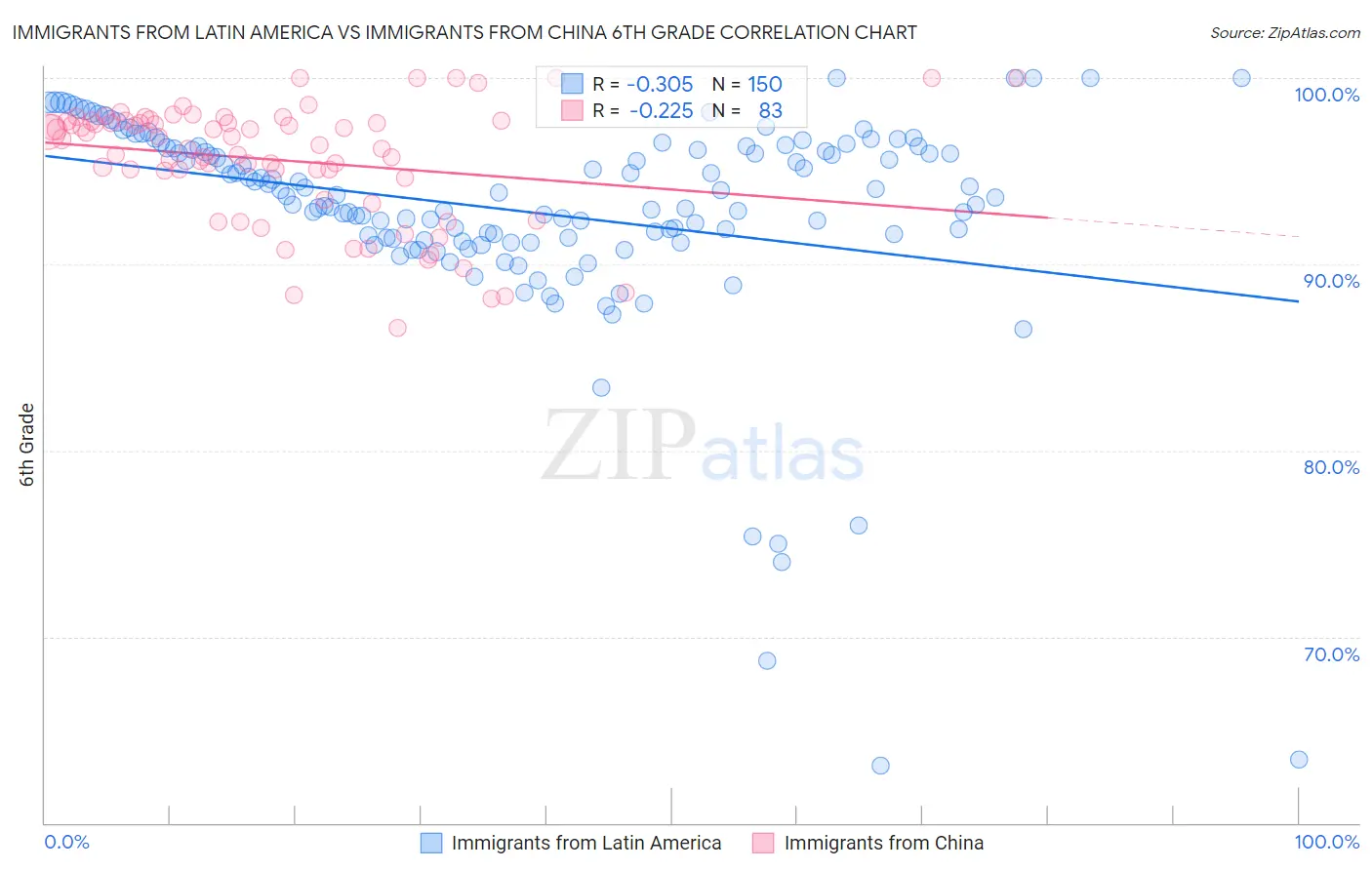 Immigrants from Latin America vs Immigrants from China 6th Grade