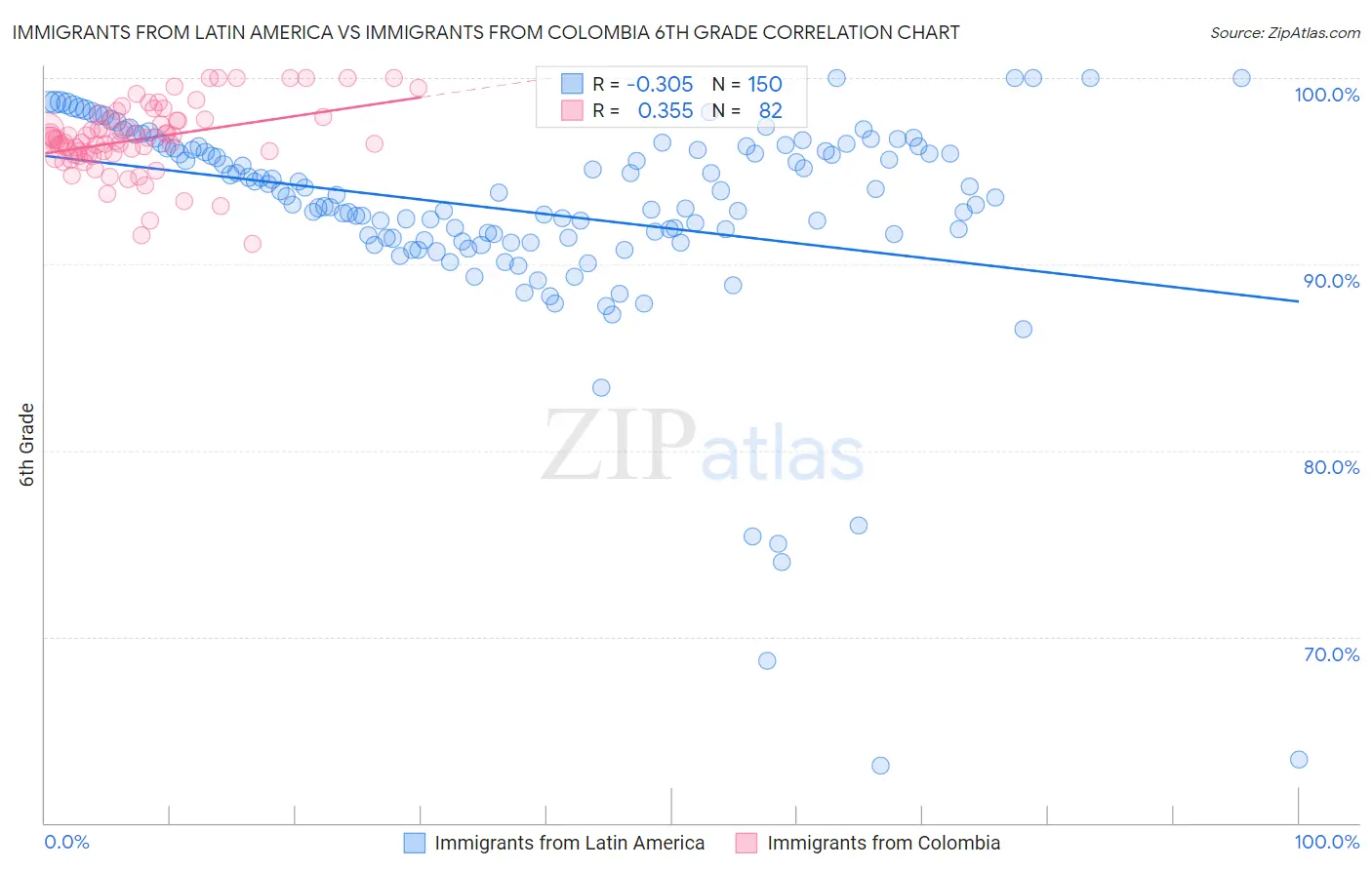 Immigrants from Latin America vs Immigrants from Colombia 6th Grade