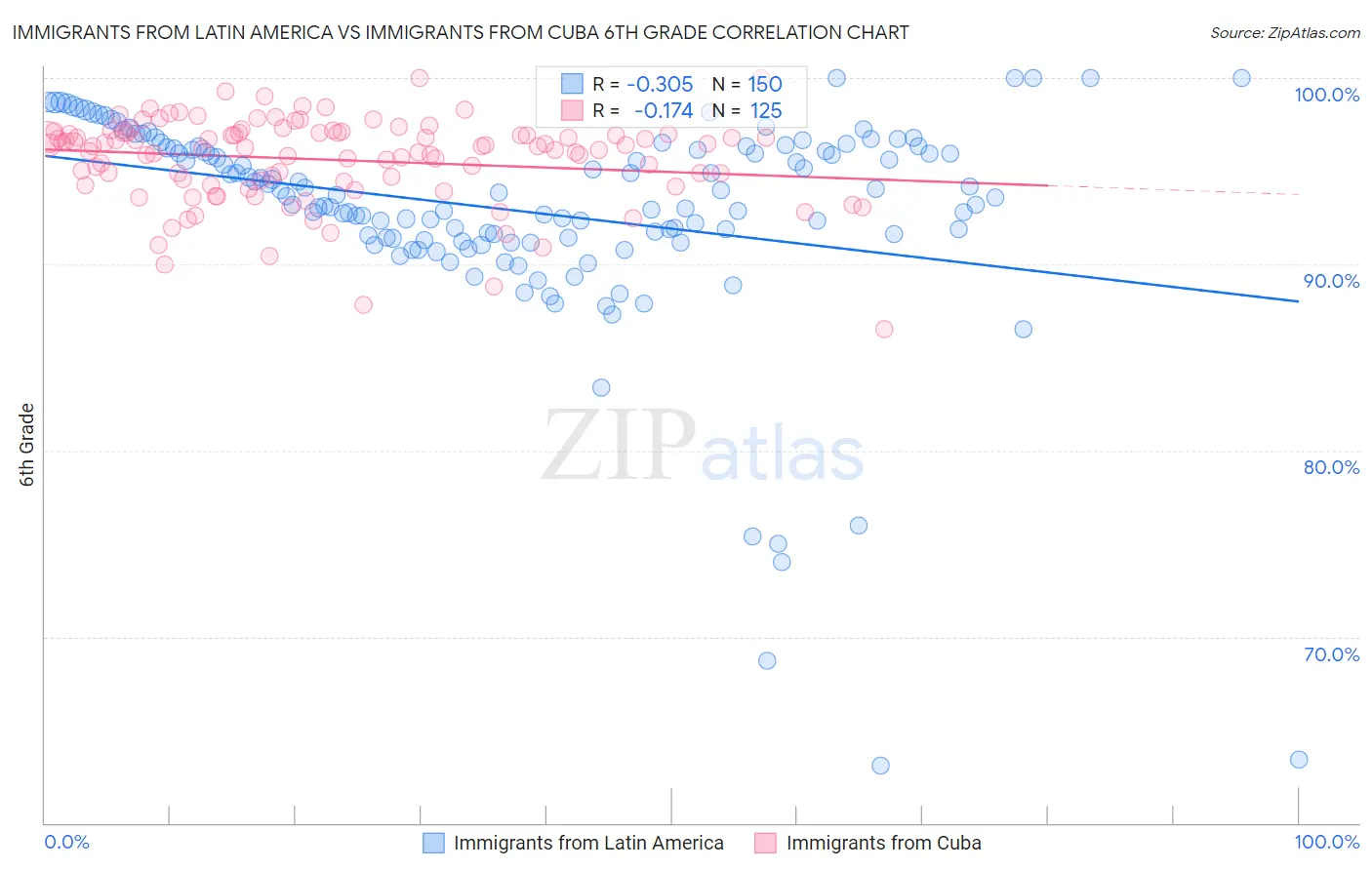 Immigrants from Latin America vs Immigrants from Cuba 6th Grade