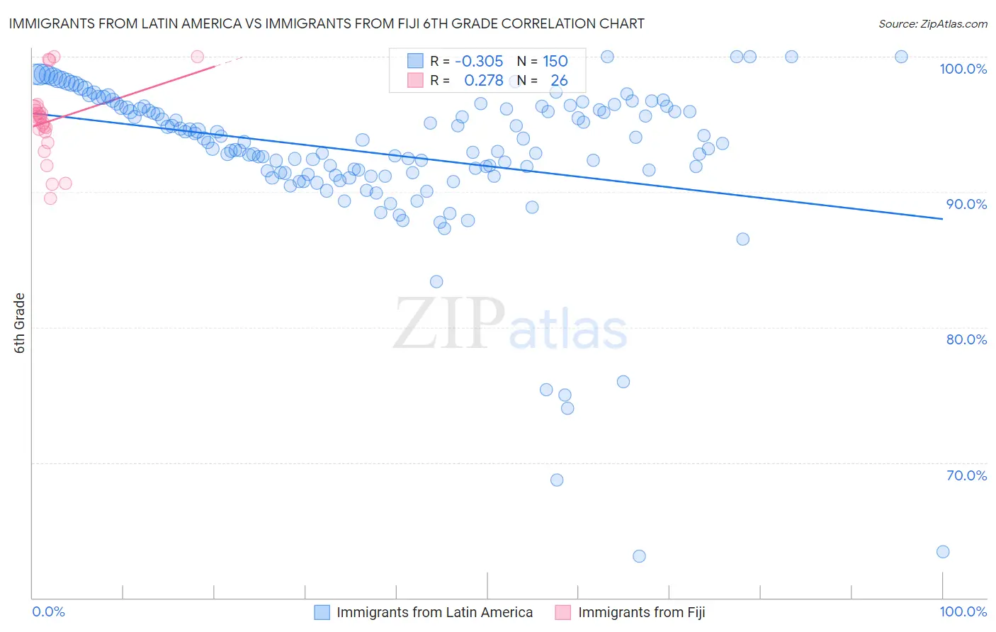 Immigrants from Latin America vs Immigrants from Fiji 6th Grade