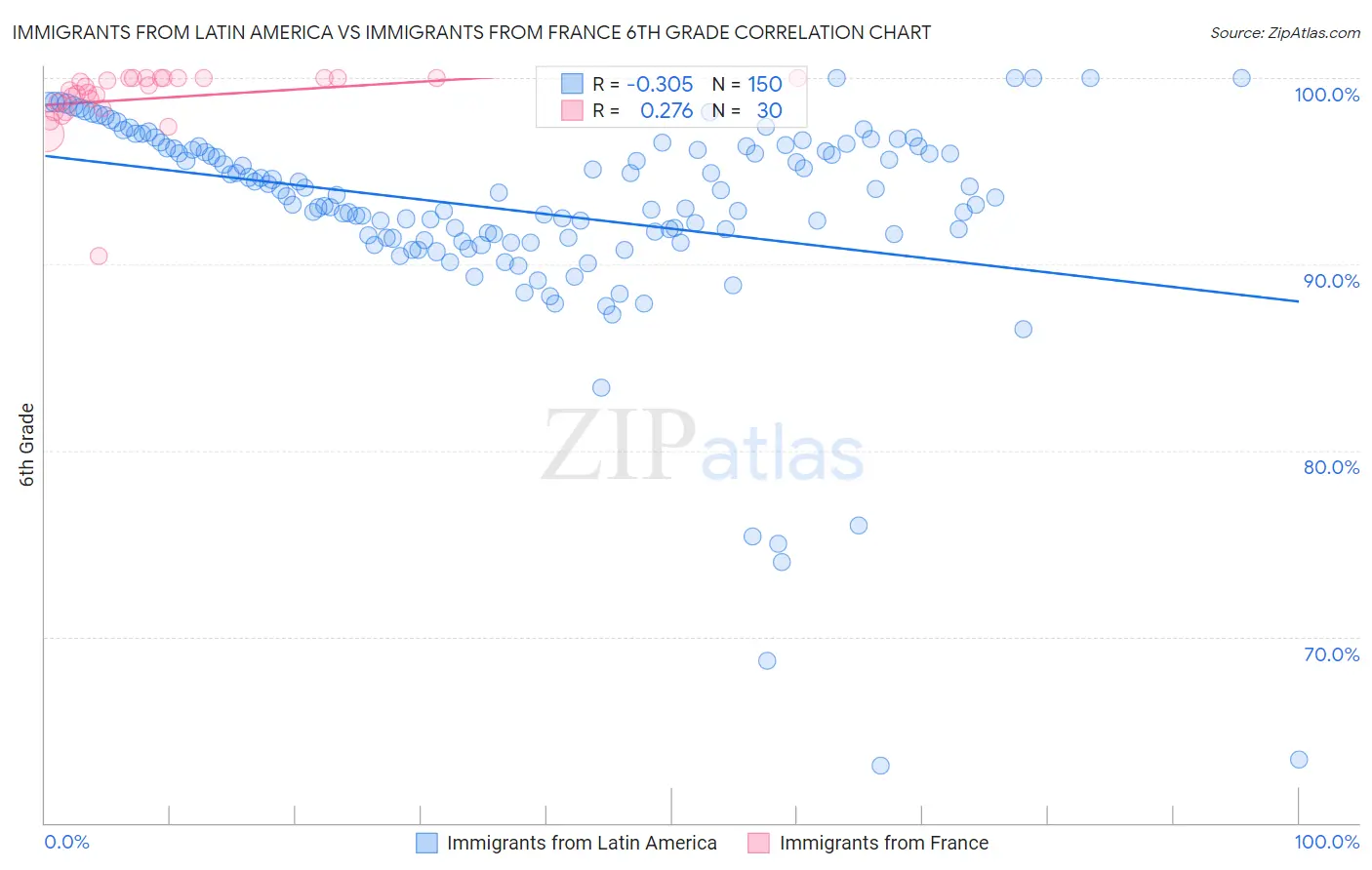 Immigrants from Latin America vs Immigrants from France 6th Grade