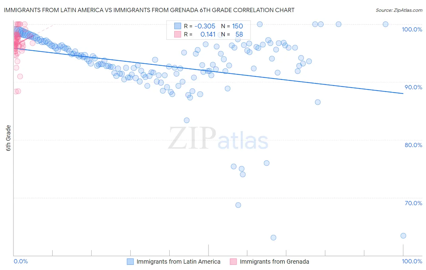 Immigrants from Latin America vs Immigrants from Grenada 6th Grade