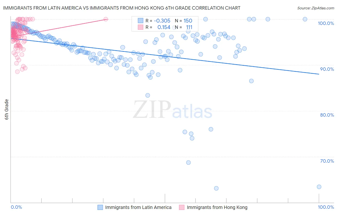 Immigrants from Latin America vs Immigrants from Hong Kong 6th Grade