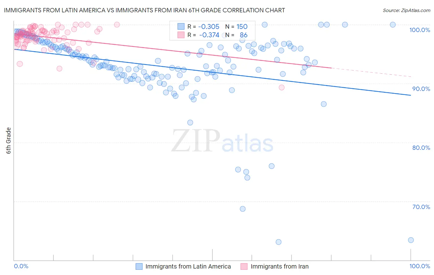 Immigrants from Latin America vs Immigrants from Iran 6th Grade