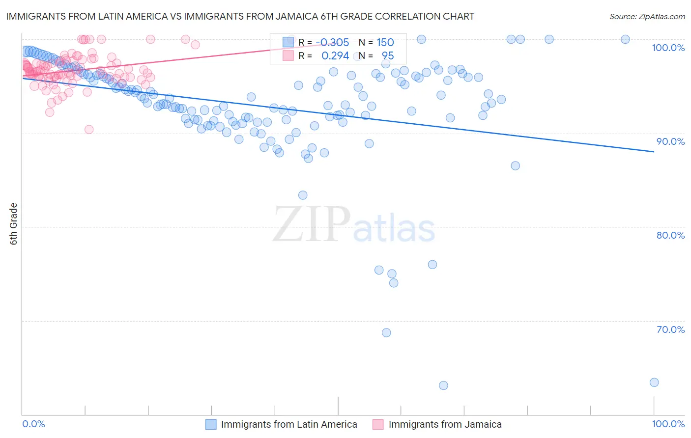 Immigrants from Latin America vs Immigrants from Jamaica 6th Grade