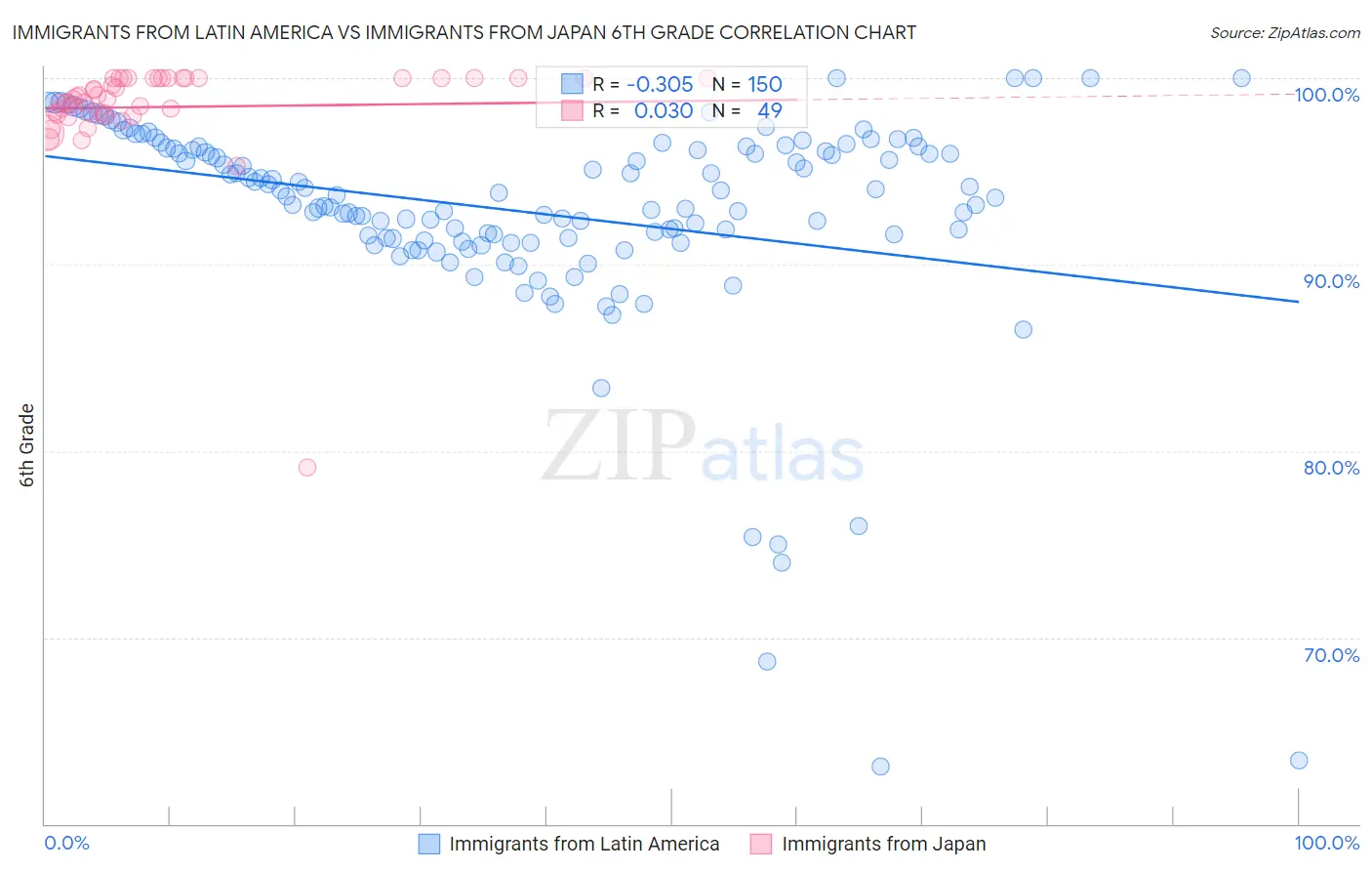 Immigrants from Latin America vs Immigrants from Japan 6th Grade