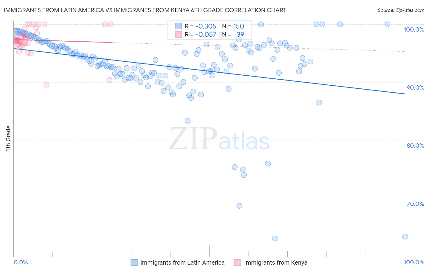 Immigrants from Latin America vs Immigrants from Kenya 6th Grade