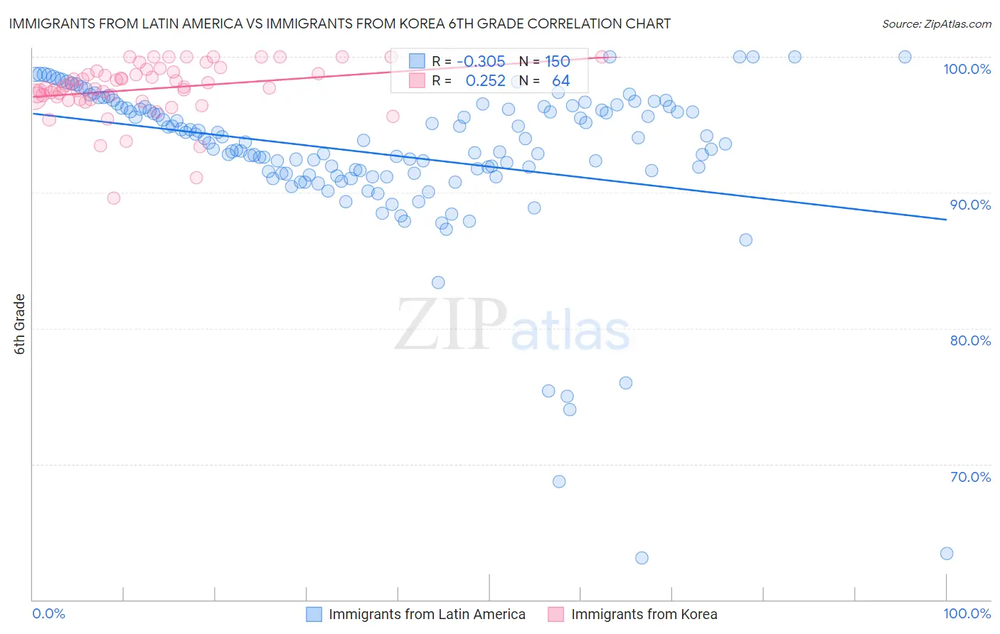 Immigrants from Latin America vs Immigrants from Korea 6th Grade