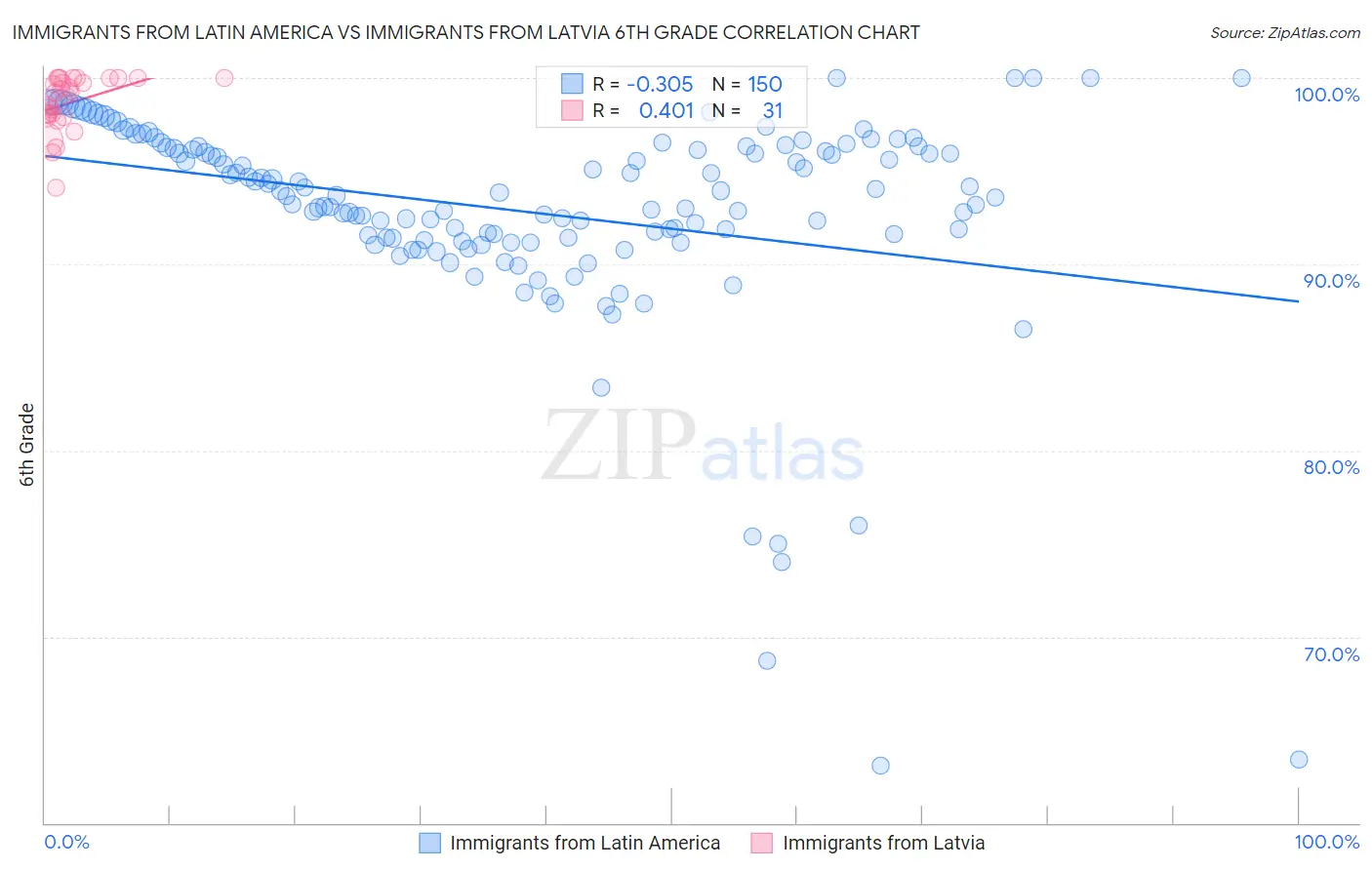 Immigrants from Latin America vs Immigrants from Latvia 6th Grade