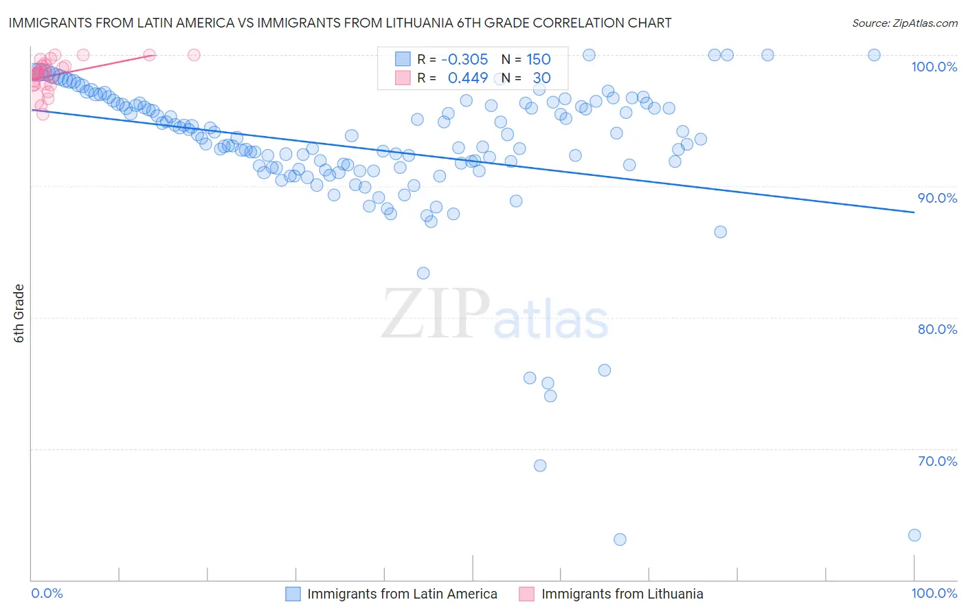 Immigrants from Latin America vs Immigrants from Lithuania 6th Grade