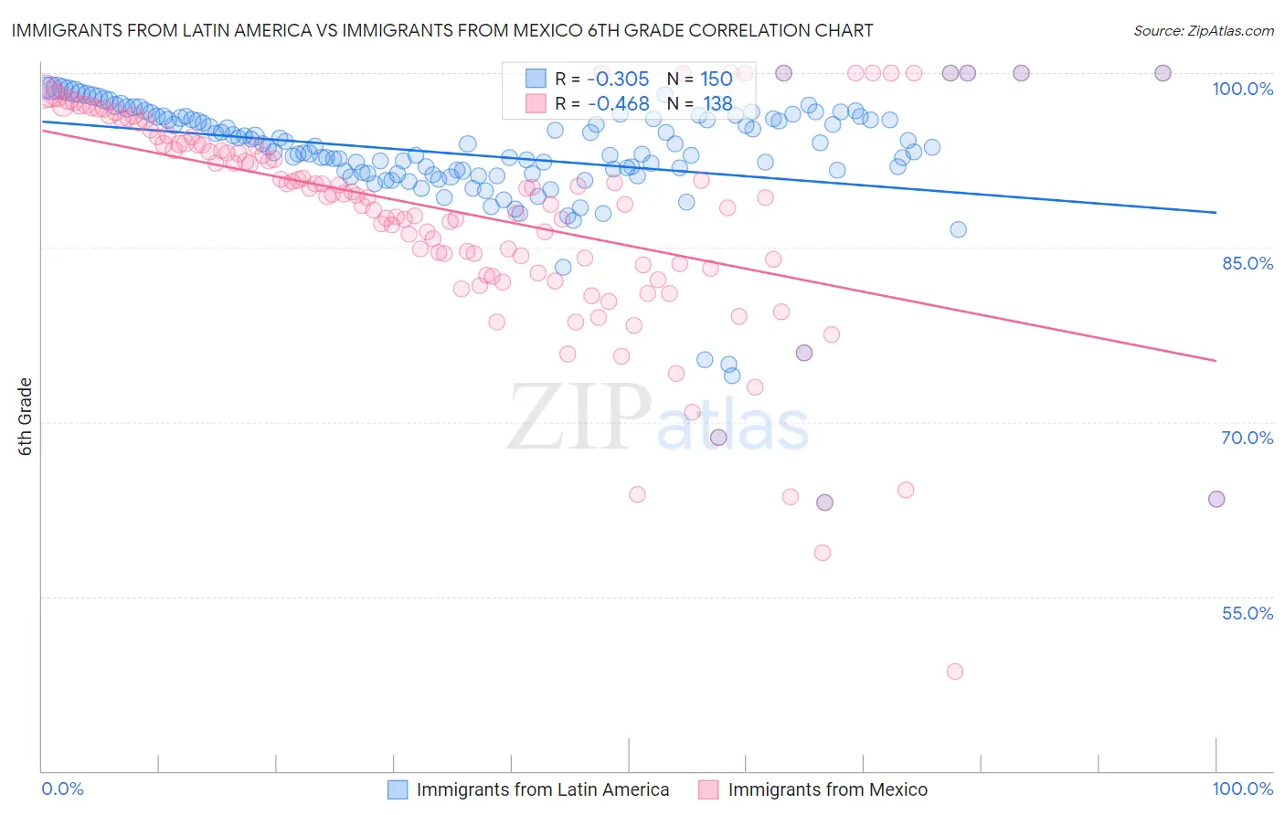 Immigrants from Latin America vs Immigrants from Mexico 6th Grade