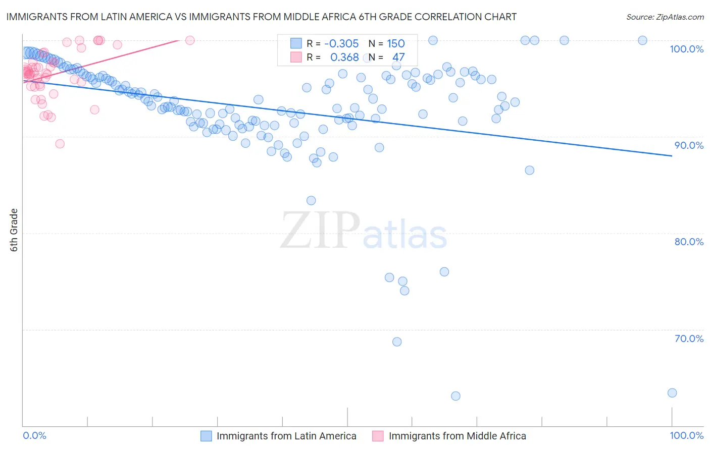 Immigrants from Latin America vs Immigrants from Middle Africa 6th Grade