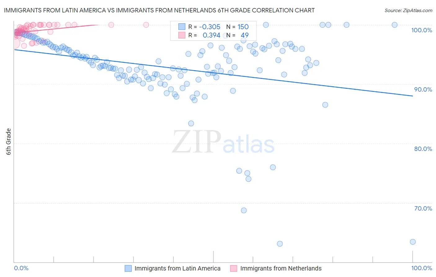 Immigrants from Latin America vs Immigrants from Netherlands 6th Grade