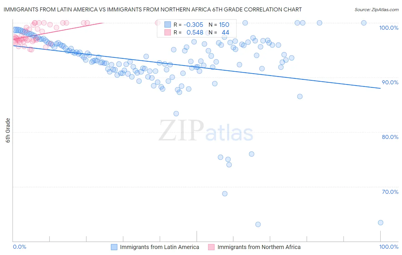 Immigrants from Latin America vs Immigrants from Northern Africa 6th Grade