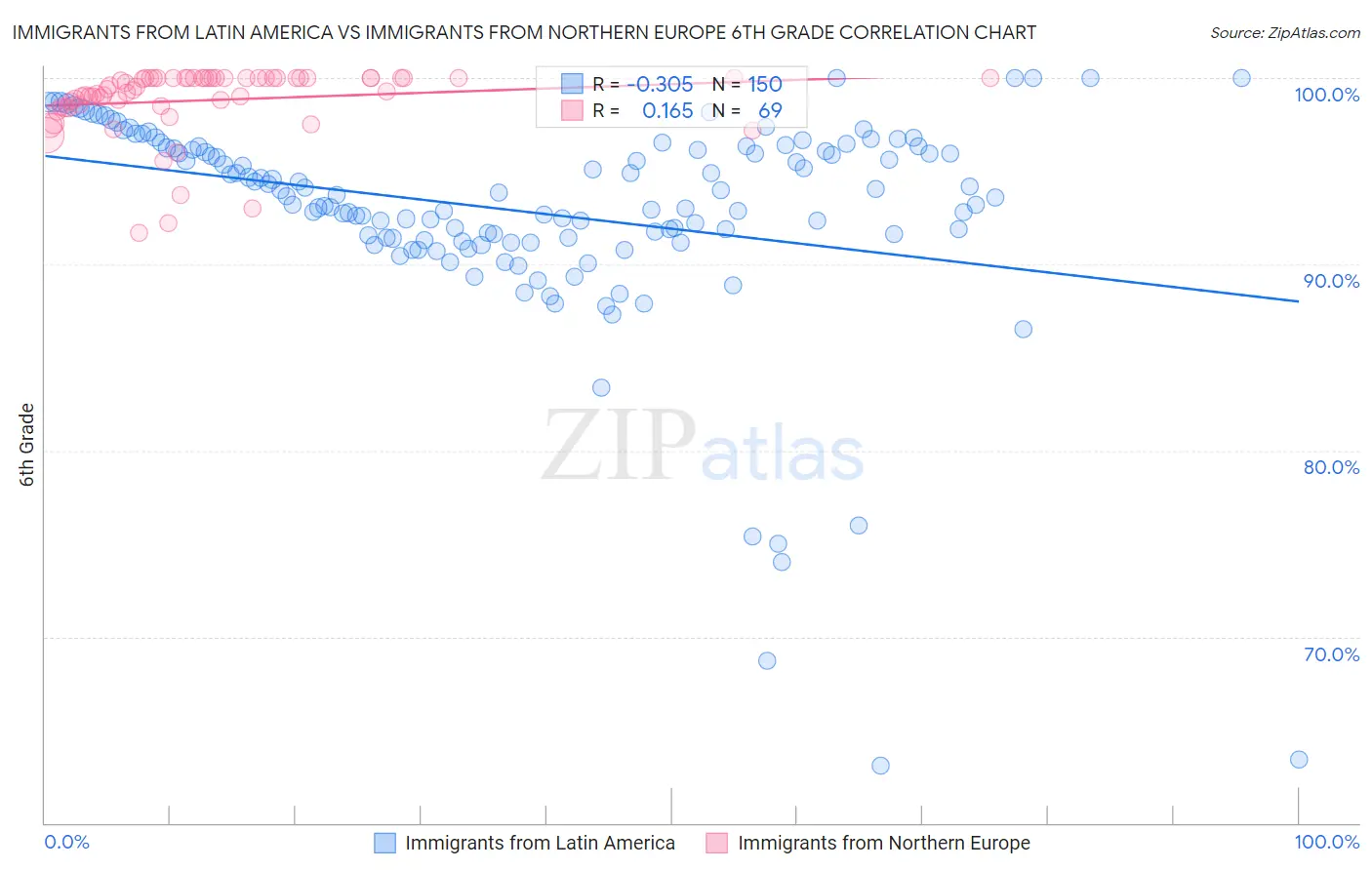 Immigrants from Latin America vs Immigrants from Northern Europe 6th Grade