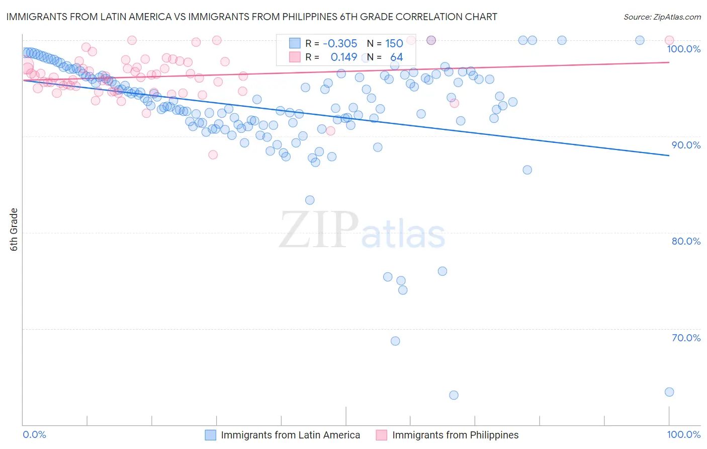 Immigrants from Latin America vs Immigrants from Philippines 6th Grade