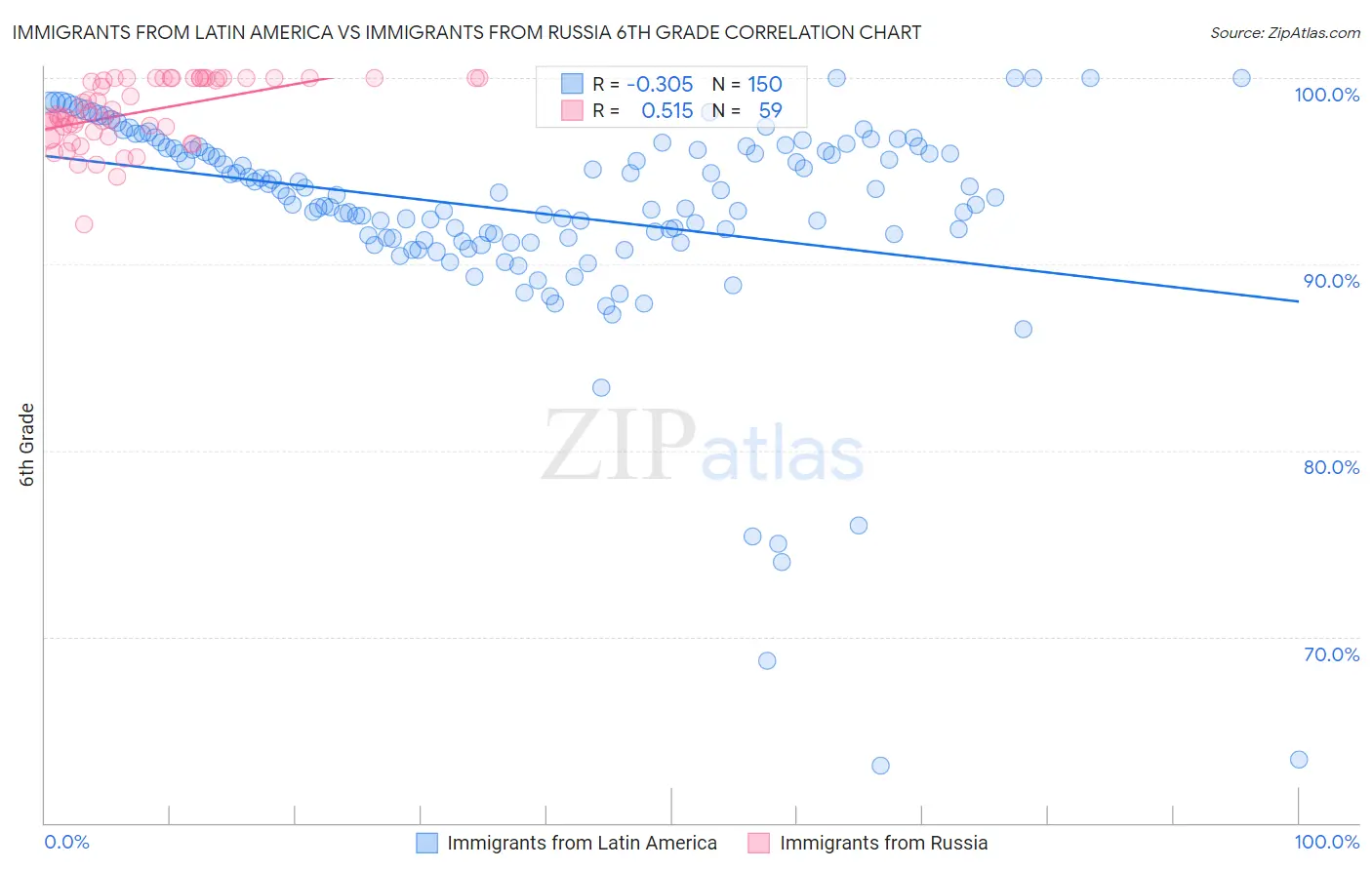 Immigrants from Latin America vs Immigrants from Russia 6th Grade