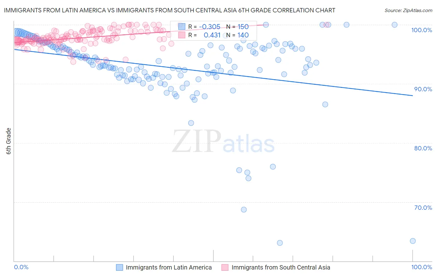 Immigrants from Latin America vs Immigrants from South Central Asia 6th Grade