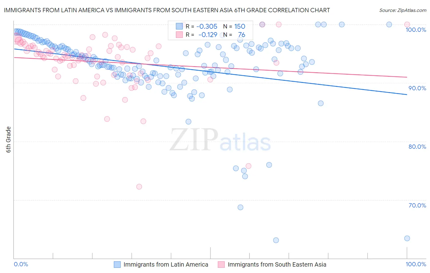 Immigrants from Latin America vs Immigrants from South Eastern Asia 6th Grade